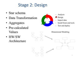 Stage 2: Design
• Star schema
• Data Transformation
• Aggregates
• Pre-calculated
Values
• HW/SW
Architecture
– Analysis
Design
– Import data
– Install front-end tools
– Test and deploy
Dimensional Modeling
7
 