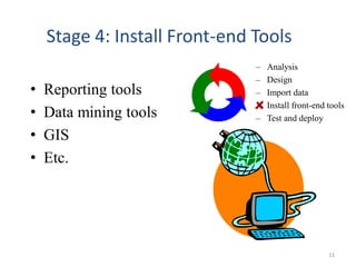 Stage 4: Install Front-end Tools
• Reporting tools
• Data mining tools
• GIS
• Etc.
– Analysis
– Design
– Import data
Install front-end tools
– Test and deploy
11
 