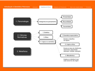 Introdução à Semiótica Peirceana   Introdução     Arquitetura de Peirce   Categorias do Pensamento   |   Signo como relação triádica   | Tricotomias




                                                                                           Primeiridade


              1. Fenomelogia
               1. Fenomelogia                   Categorias do pensamento
                                                Categorias do pensamento                   Secundidade


                                                                                           Terceiridade



                                                      1. Estética
                                                       Estética

                2. Ciências
                 2. Ciências                                                             1. Gramática especulativa
                Normativas
                 Normativas                             2. Ética
                                                                                            Estuda e classifica
                                                                                            Os signos
                                                 Lógica ouou semiótica
                                                 3. Lógica ou semiótica
                                                 Lógica ousemiótica
                                                  3. Lógica semiótica
                                                                                               2. Lógica crítica

                                                                                            Estuda os tipos de inferências,
                                                                                            raciocínios, argumentos
               3. Metafísica
                3. Metafísica
                                                                                            (abdução, indução, dedução)


                                                                                                3. Metodêutica

                                                                                            Analisa os métodos à que
                                                                                            cada raciocínio dá origem
 