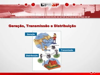 Geração, Transmissão e Distribuição
Geração
Distribuição
Transmissão
 