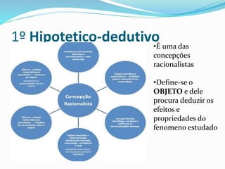1º Hipotetico-dedutivo•É uma das
concepções
racionalistas
•Define-se o
OBJETO e dele
procura deduzir os
efeitos e
propriedades do
fenomeno estudado
 