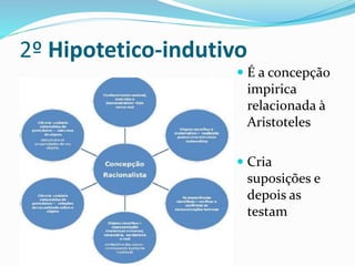 2º Hipotetico-indutivo
 É a concepção
impirica
relacionada à
Aristoteles
 Cria
suposições e
depois as
testam
 