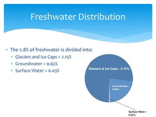  The 2.8% of freshwater is divided into:
 Glaciers and Ice Caps = 2.15%
 Groundwater = 0.62%
 Surface Water = 0.03%
Freshwater Distribution
 