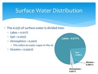  The 0.03% of surface water is divided into:
 Lakes = 0.017%
 Soil = 0.005%
 Atmosphere = 0.001%
 This refers to water vapor in the air
 Streams = 0.0001%
Surface Water Distribution
 