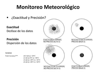  ¿Exactitud y Precisión?
Exactitud
Desfase de los datos
Precisión
Dispersión de los datos
Monitoreo Meteorológico
 