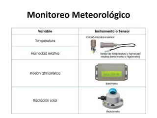 Monitoreo Meteorológico
 