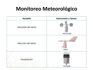 Monitoreo Meteorológico
 
