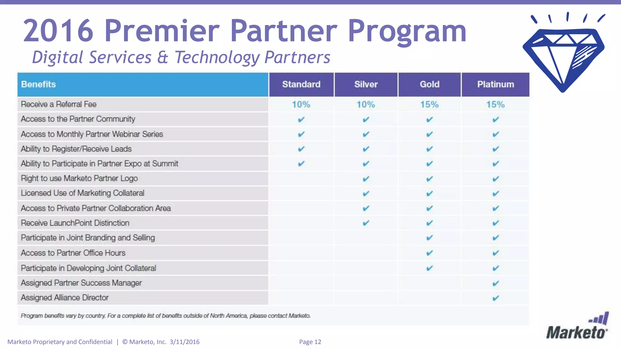Page 12Marketo Proprietary and Confidential | © Marketo, Inc. 3/11/2016
2016 Premier Partner Program
Digital Services & Technology Partners
 