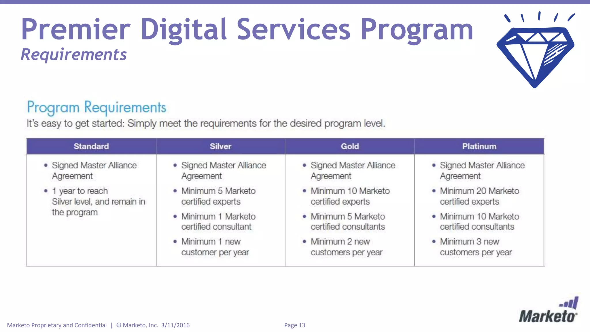Page 13Marketo Proprietary and Confidential | © Marketo, Inc. 3/11/2016
Premier Digital Services Program
Requirements
 