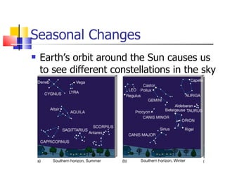 Seasonal Changes Earth’s orbit around the Sun causes us to see different constellations in the sky 