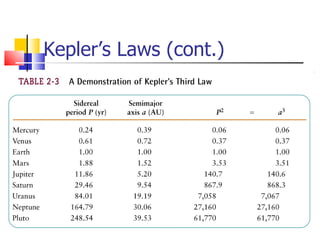 Kepler’s Laws (cont.) 