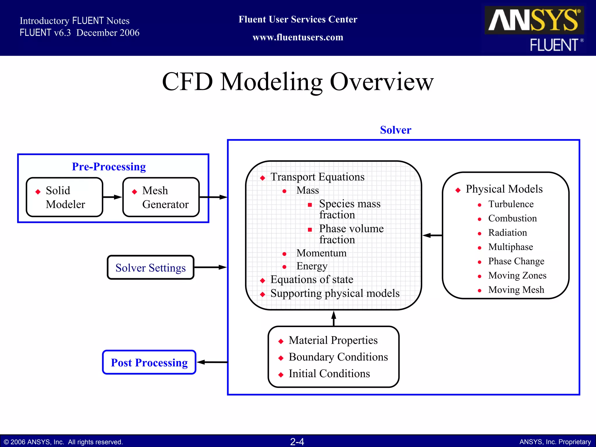 2-4© 2006 ANSYS, Inc. All rights reserved. ANSYS, Inc. Proprietary
Fluent User Services Center
www.fluentusers.com
Introductory FLUENT Notes
FLUENT v6.3 December 2006
CFD Modeling Overview
Mesh
Generator
Pre-Processing
Solid
Modeler
Solver
Transport Equations
Mass
Species mass
fraction
Phase volume
fraction
Momentum
Energy
Equations of state
Supporting physical models
Physical Models
Turbulence
Combustion
Radiation
Multiphase
Phase Change
Moving Zones
Moving Mesh
Material Properties
Boundary Conditions
Initial Conditions
Solver Settings
Post Processing
 
