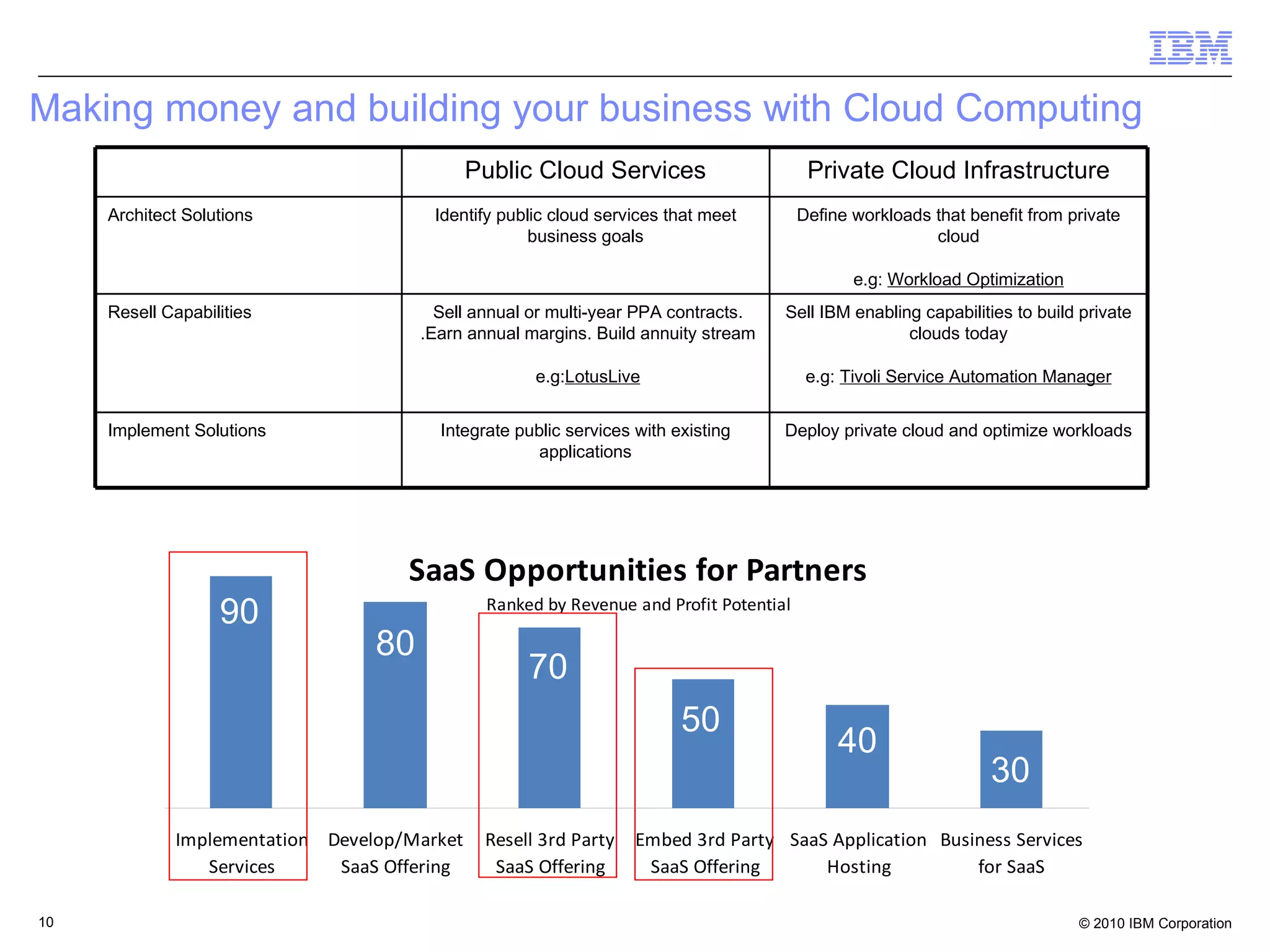 Making money and building your business with Cloud Computing 90 80 70 50 40 30 Source: Blended 'attractiveness' rating scale, combining both Revenue and Profit opportunity factors, developed by IBM based on an IDC study Define workloads that benefit from private cloud e.g:  Workload Optimization Identify public cloud services that meet business goals Architect Solutions Deploy private cloud and optimize workloads Integrate public services with existing applications Implement Solutions Sell IBM enabling capabilities to build private clouds today e.g:  Tivoli Service Automation Manager Sell annual or multi-year PPA contracts.  Earn annual margins. Build annuity stream.  e.g:  LotusLive Resell Capabilities Private Cloud Infrastructure Public Cloud Services 