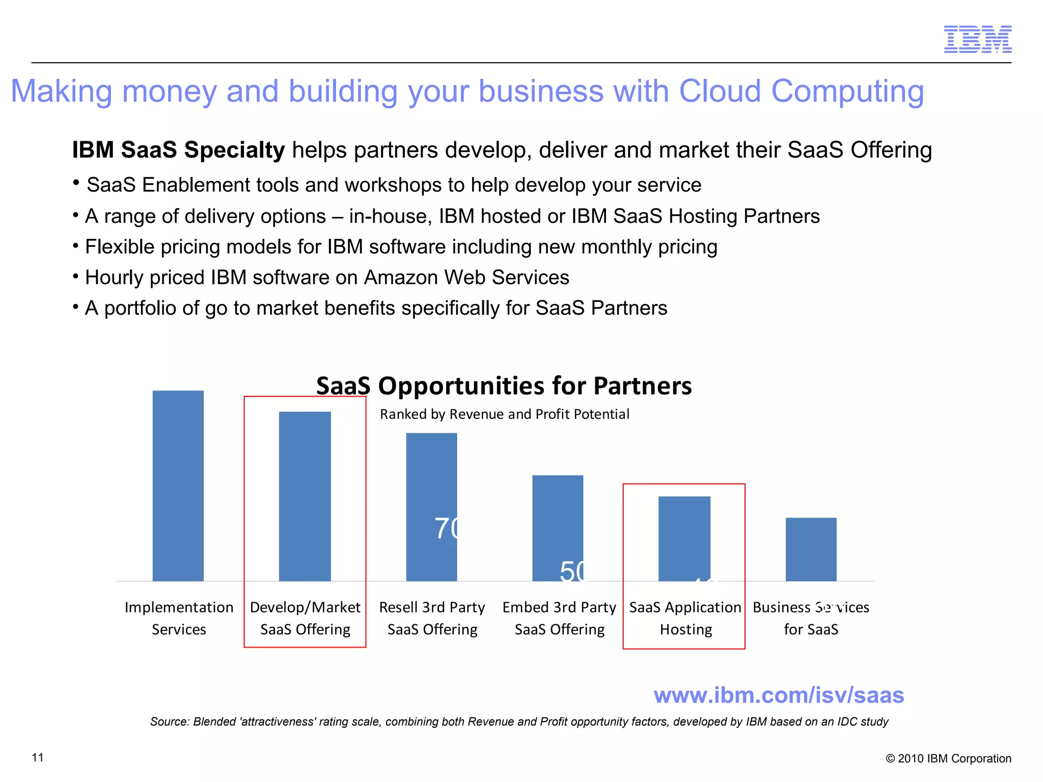 Making money and building your business with Cloud Computing 90 80 70 50 40 30 Source: Blended 'attractiveness' rating scale, combining both Revenue and Profit opportunity factors, developed by IBM based on an IDC study IBM SaaS Specialty  helps partners develop, deliver and market their SaaS Offering SaaS Enablement tools and workshops to help develop your service A range of delivery options – in-house, IBM hosted or IBM SaaS Hosting Partners Flexible pricing models for IBM software including new monthly pricing Hourly priced IBM software on Amazon Web Services A portfolio of go to market benefits specifically for SaaS Partners www.ibm.com/isv/saas 