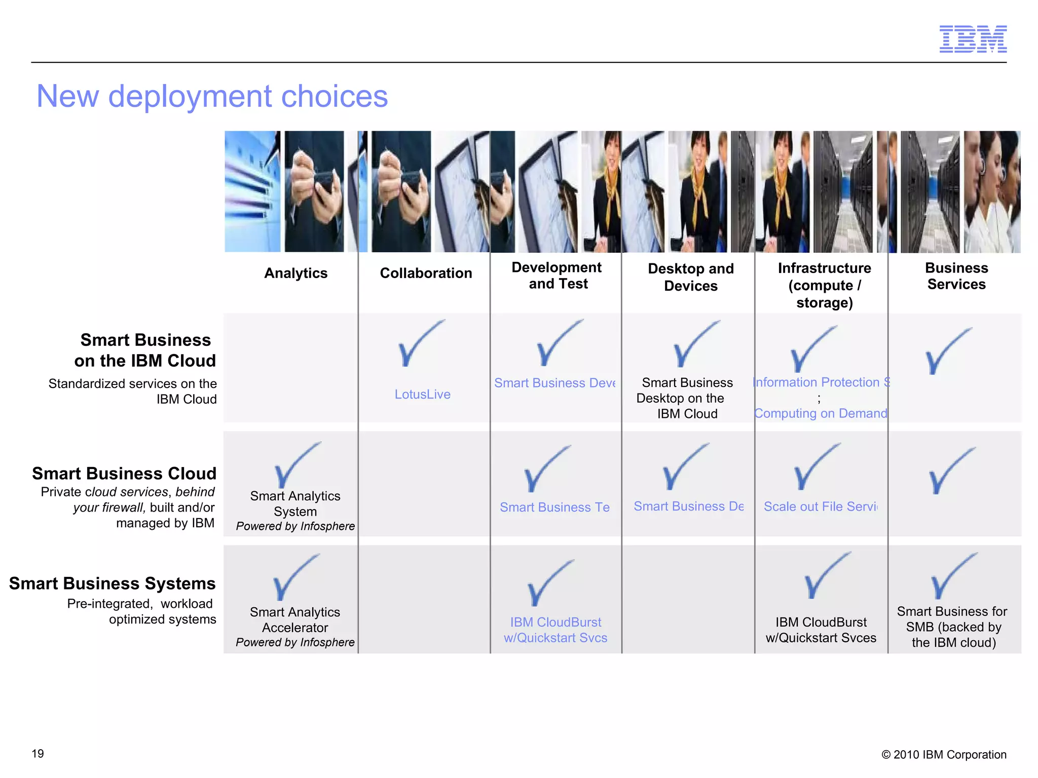New deployment choices Smart Business  on the IBM Cloud Smart Business Cloud Smart Business Systems Standardized services on the IBM Cloud Pre-integrated,  workload  optimized systems Private c loud services ,  behind your firewall,  built and/or managed by IBM LotusLive IBM  CloudBurst w/Quickstart   Svcs Smart Business Test Cloud Smart Business Development & Test on the IBM Cloud Smart Business Desktop Cloud Smart Business Desktop on the  IBM Cloud Information Protection Services ;  Computing on Demand Smart Business for  SMB (backed by the IBM cloud) IBM CloudBurst w/Quickstart Svces Scale out File Services Analytics Collaboration Development  and Test Desktop and Devices Infrastructure (compute / storage) Business Services Smart Analytics System Powered by Infosphere Smart Analytics Accelerator Powered by Infosphere 