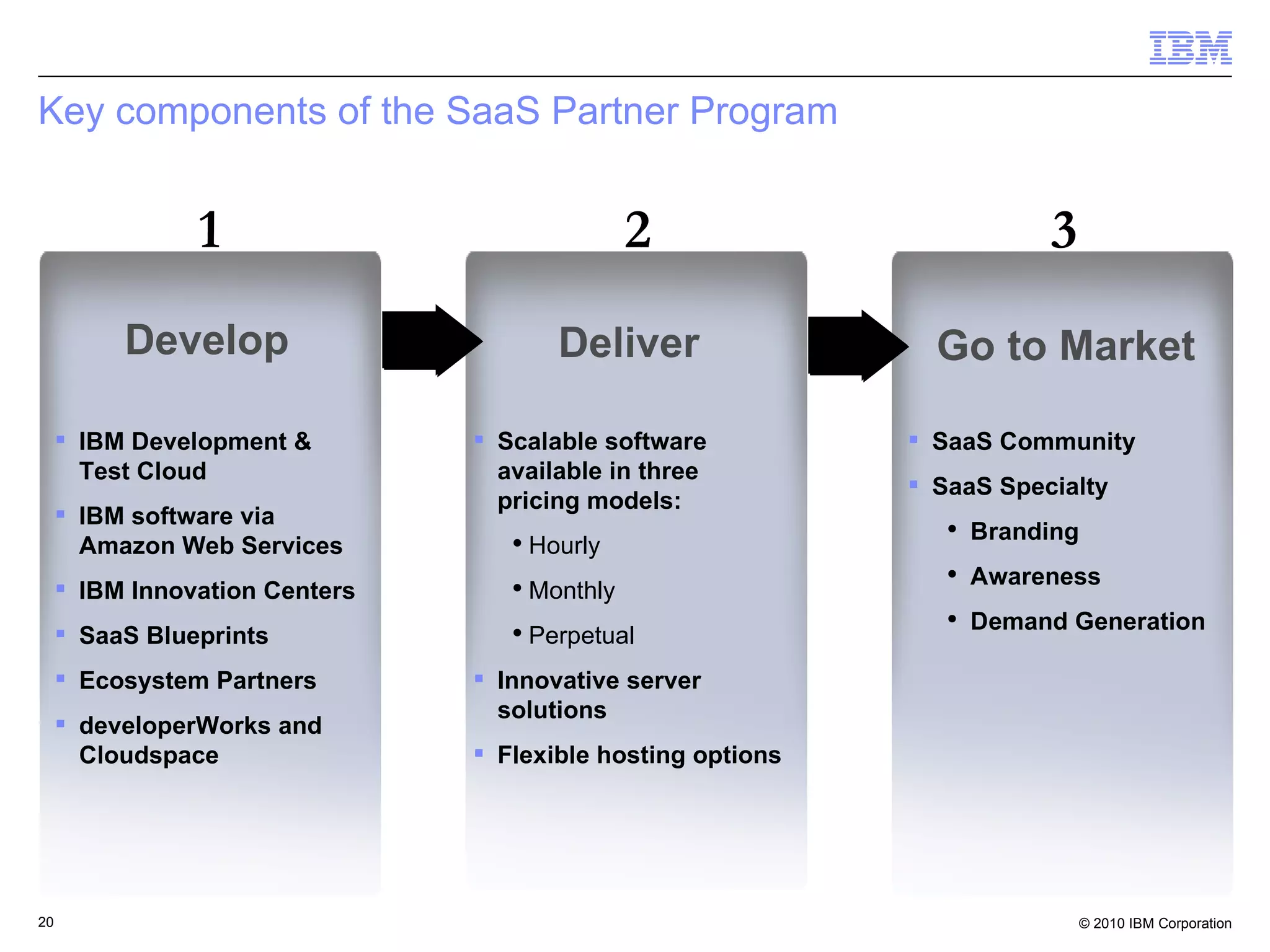 Key components of the SaaS Partner Program SaaS Community SaaS Specialty Branding Awareness Demand Generation  Scalable software available in three pricing models: Hourly Monthly Perpetual Innovative server solutions Flexible hosting options Develop Go to Market Deliver 1 2 3 IBM Development & Test Cloud IBM software via Amazon Web Services IBM Innovation Centers SaaS Blueprints Ecosystem Partners developerWorks and Cloudspace 