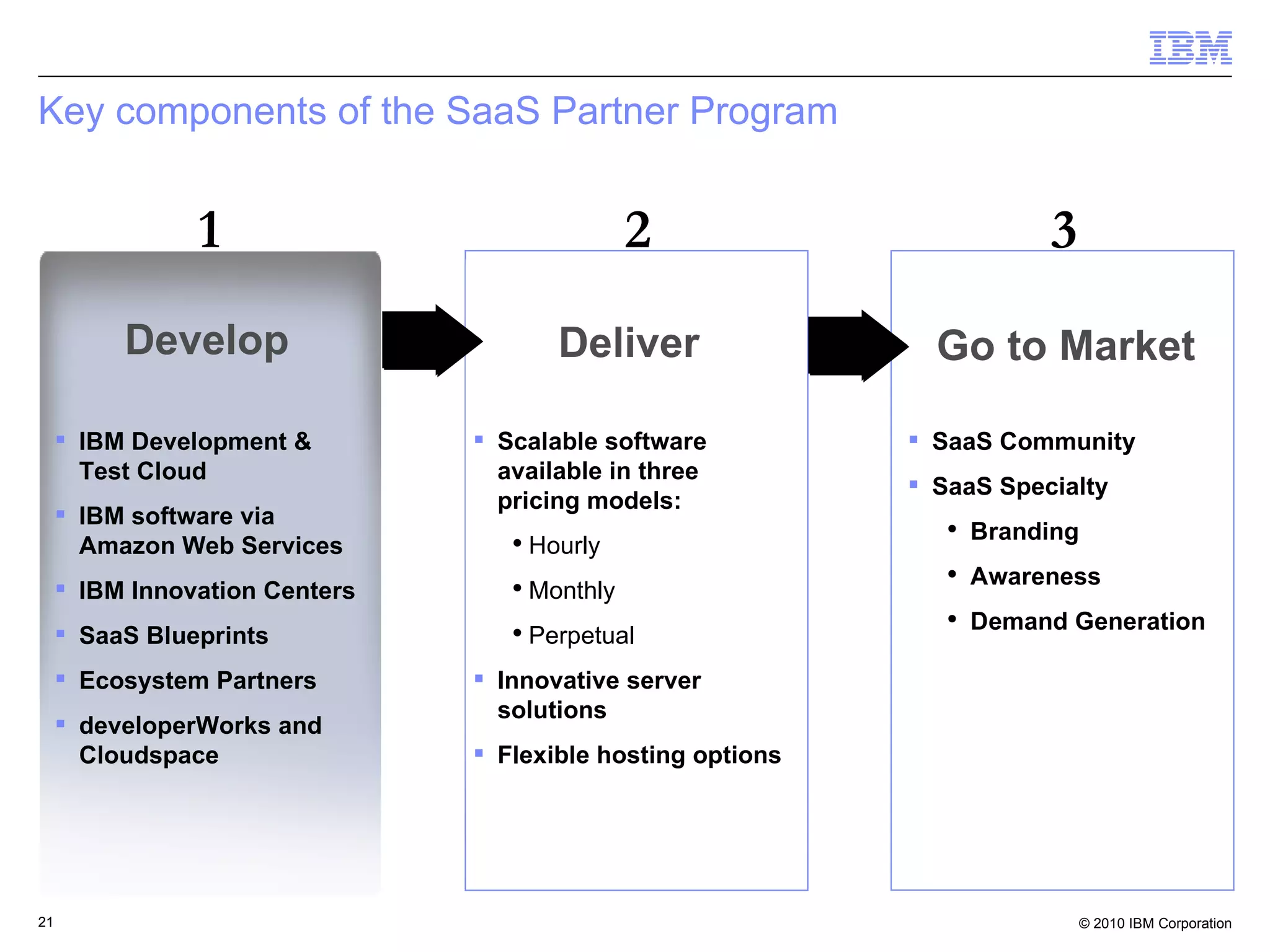 Key components of the SaaS Partner Program SaaS Community SaaS Specialty Branding Awareness Demand Generation  Scalable software available in three pricing models: Hourly Monthly Perpetual Innovative server solutions Flexible hosting options Develop Go to Market Deliver 1 2 3 IBM Development & Test Cloud IBM software via Amazon Web Services IBM Innovation Centers SaaS Blueprints Ecosystem Partners developerWorks and Cloudspace 