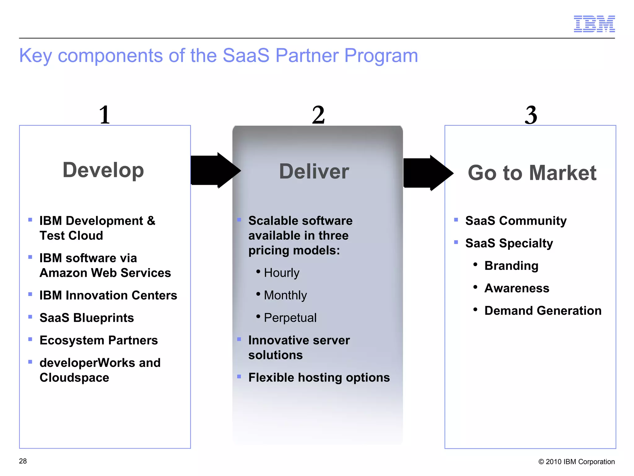 Key components of the SaaS Partner Program SaaS Community SaaS Specialty Branding Awareness Demand Generation  Scalable software available in three pricing models: Hourly Monthly Perpetual Innovative server solutions Flexible hosting options Develop Go to Market Deliver 1 2 3 IBM Development & Test Cloud IBM software via Amazon Web Services IBM Innovation Centers SaaS Blueprints Ecosystem Partners developerWorks and Cloudspace 