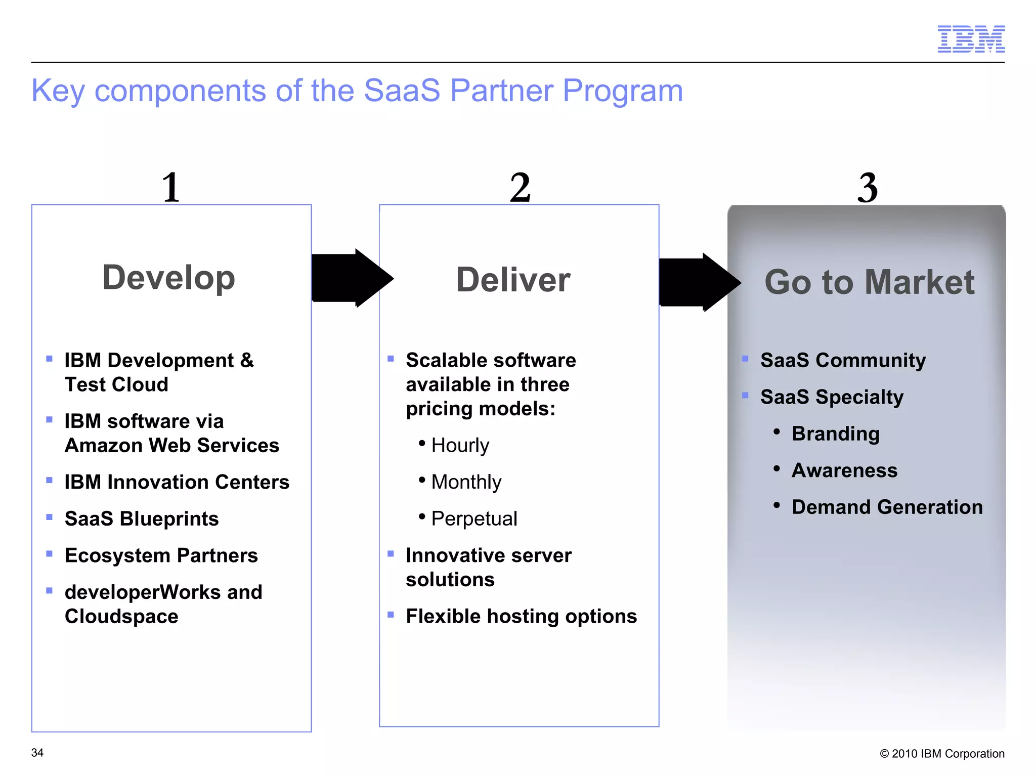 Key components of the SaaS Partner Program SaaS Community SaaS Specialty Branding Awareness Demand Generation  Scalable software available in three pricing models: Hourly Monthly Perpetual Innovative server solutions Flexible hosting options Develop Go to Market Deliver 1 2 3 IBM Development & Test Cloud IBM software via Amazon Web Services IBM Innovation Centers SaaS Blueprints Ecosystem Partners developerWorks and Cloudspace 