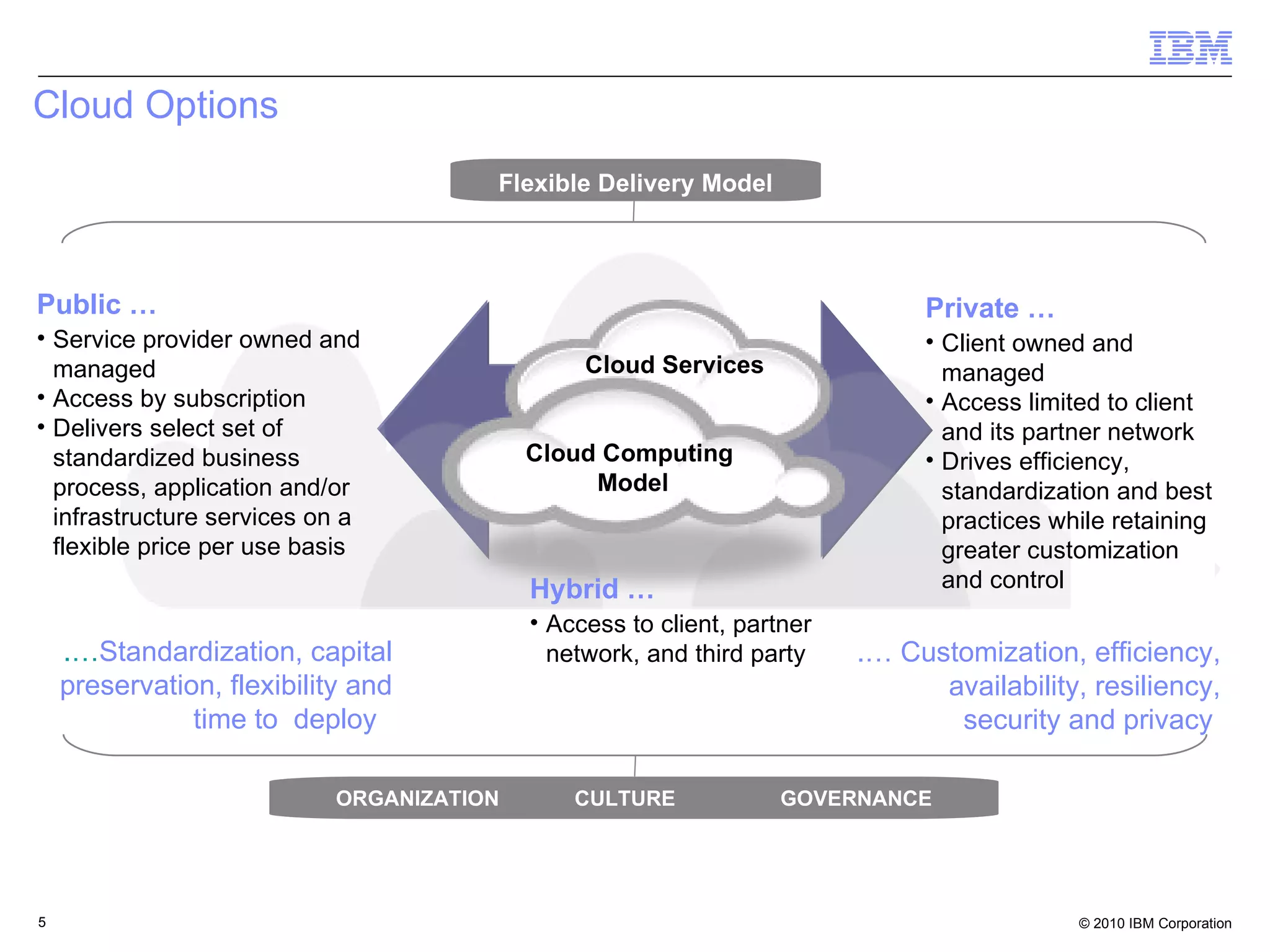 Cloud Options ORGANIZATION CULTURE GOVERNANCE Flexible Delivery Model Public … Service provider owned and managed Access by subscription Delivers select set of standardized business process, application and/or infrastructure services on a flexible price per use basis Private … Client owned and managed Access limited to client and its partner network Drives efficiency, standardization and best practices while retaining greater customization and control Cloud Services  Cloud Computing  Model .… Customization, efficiency, availability, resiliency, security and privacy  .… Standardization, capital preservation, flexibility and time to  deploy   Hybrid … Access to client, partner network, and third party  resources 