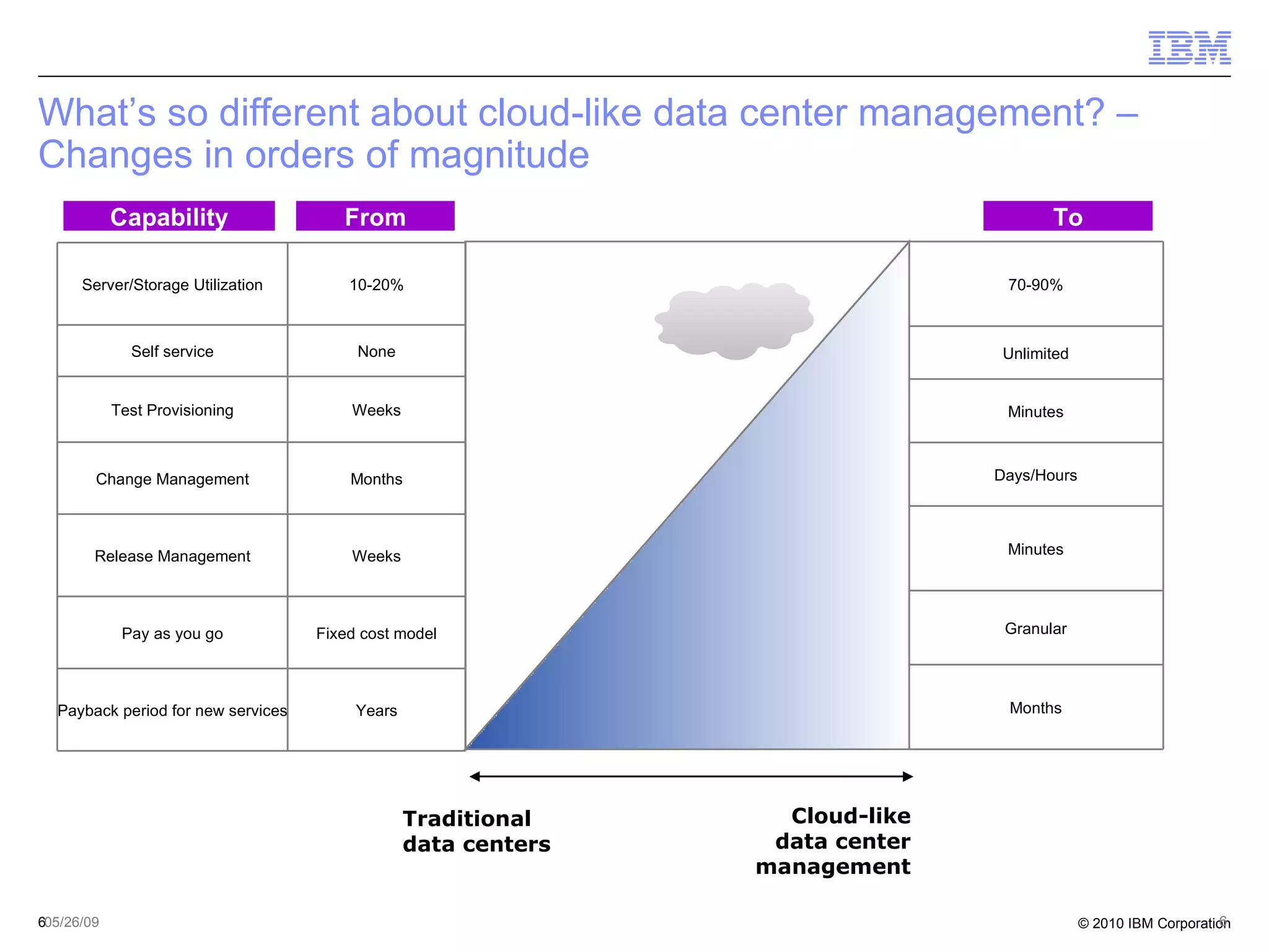 Traditional data centers Cloud-like data center management Capability From To 05/26/09 What’s so different about cloud-like data center management? – Changes in orders of magnitude Server/Storage Utilization 10-20% Self service None Test Provisioning Weeks Change Management Months Release Management Weeks Pay as you go Fixed cost model Payback period for new services Years 70-90% Unlimited Minutes Days/Hours Minutes Granular Months 