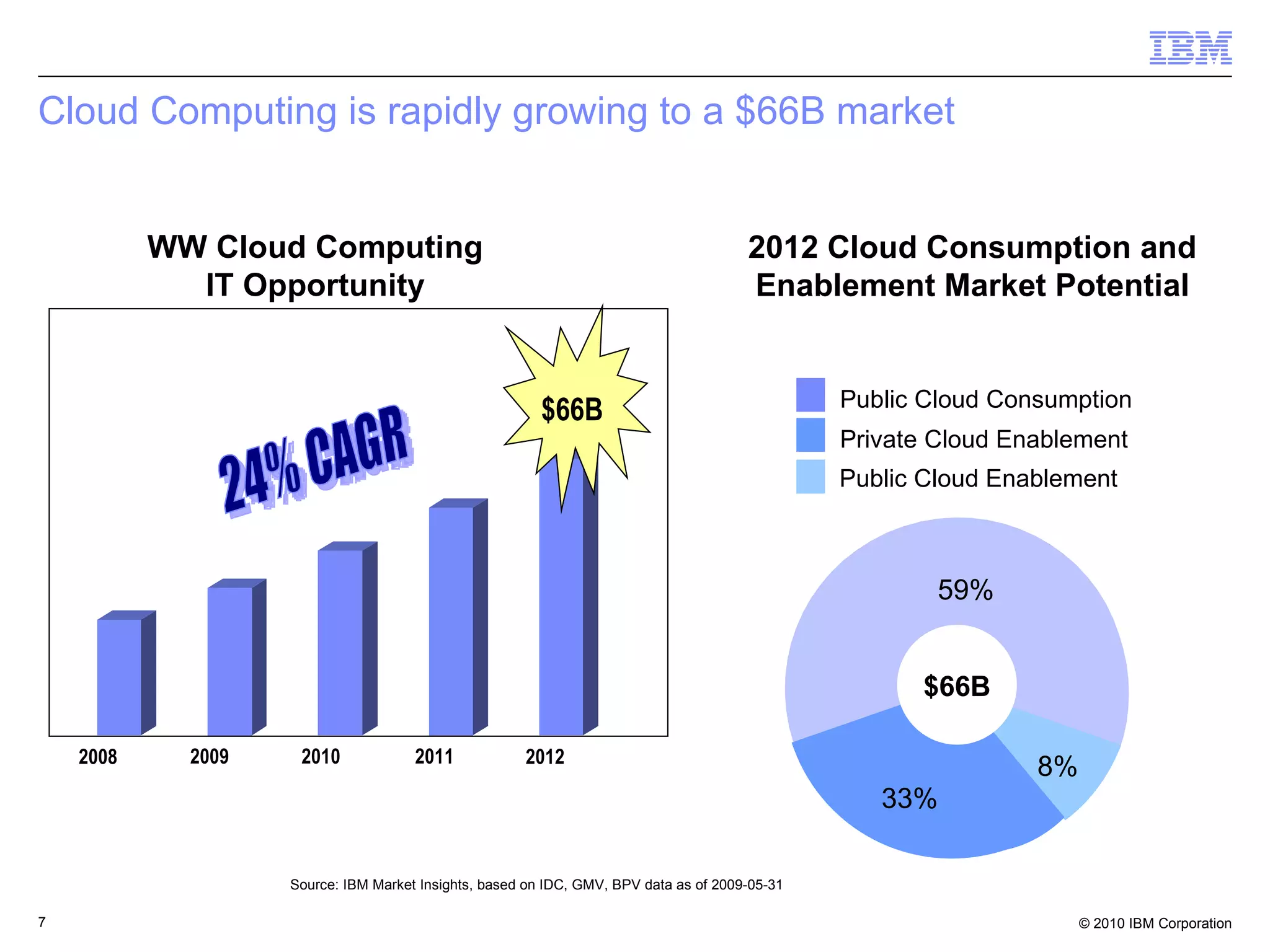 Cloud Computing is rapidly growing to a $66B market May 20th, 2009 May 20th, 2009 2012 Cloud Consumption and Enablement Market Potential Source: IBM Market Insights, based on IDC, GMV, BPV data as of 2009-05-31 $66B 33% 8% 59% Private Cloud Enablement Public Cloud Enablement Public Cloud Consumption 2008 2009 2011 2012 2010 24% CAGR WW Cloud Computing IT Opportunity $66B 