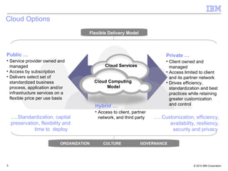 Cloud Options ORGANIZATION CULTURE GOVERNANCE Flexible Delivery Model Public … Service provider owned and managed Access by subscription Delivers select set of standardized business process, application and/or infrastructure services on a flexible price per use basis Private … Client owned and managed Access limited to client and its partner network Drives efficiency, standardization and best practices while retaining greater customization and control Cloud Services  Cloud Computing  Model .… Customization, efficiency, availability, resiliency, security and privacy  .… Standardization, capital preservation, flexibility and time to  deploy   Hybrid … Access to client, partner network, and third party  resources 