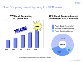 Cloud Computing is rapidly growing to a $66B market May 20th, 2009 May 20th, 2009 2012 Cloud Consumption and Enablement Market Potential Source: IBM Market Insights, based on IDC, GMV, BPV data as of 2009-05-31 $66B 33% 8% 59% Private Cloud Enablement Public Cloud Enablement Public Cloud Consumption 2008 2009 2011 2012 2010 24% CAGR WW Cloud Computing IT Opportunity $66B 