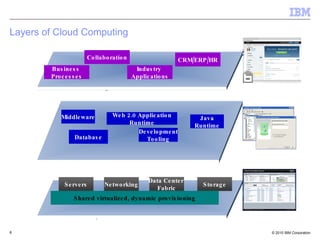 Layers of Cloud Computing  Infrastructure as a Service Platform as a Service High Volume Transactions Software as a Service Servers Networking Storage Middleware Collaboration Business  Processes CRM/ERP/HR Industry  Applications Data Center  Fabric Shared virtualized, dynamic provisioning Database Web 2.0 Application Runtime Java Runtime Development Tooling 