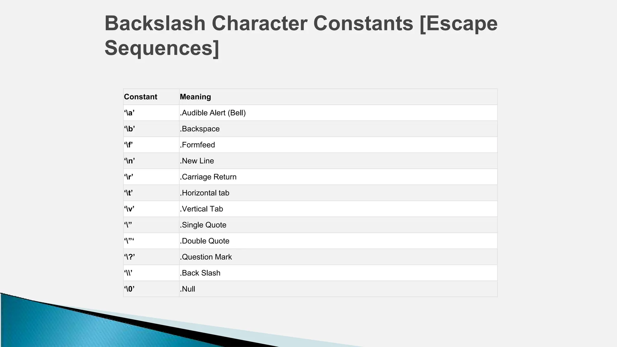 Backslash Character Constants [Escape
Sequences]
Constant Meaning
‘a’ .Audible Alert (Bell)
‘b’ .Backspace
‘f’ .Formfeed
‘n’ .New Line
‘r’ .Carriage Return
‘t’ .Horizontal tab
‘v’ .Vertical Tab
‘” .Single Quote
‘”‘ .Double Quote
‘?’ .Question Mark
‘’ .Back Slash
‘0’ .Null
 