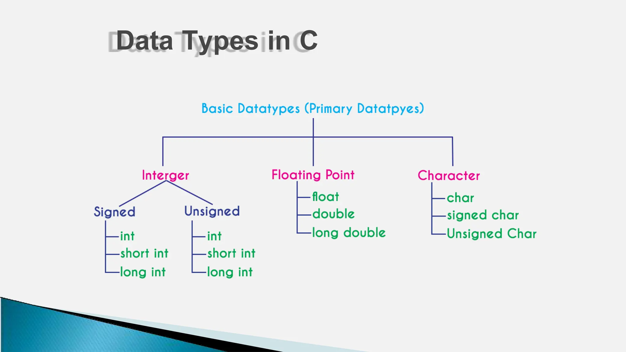 Data Types in C
 