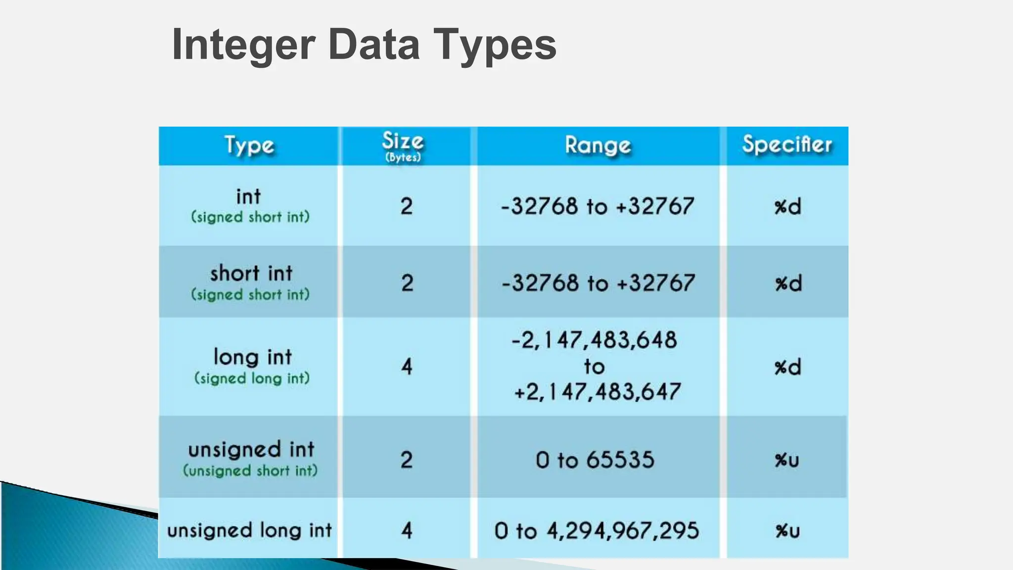 Integer Data Types
 