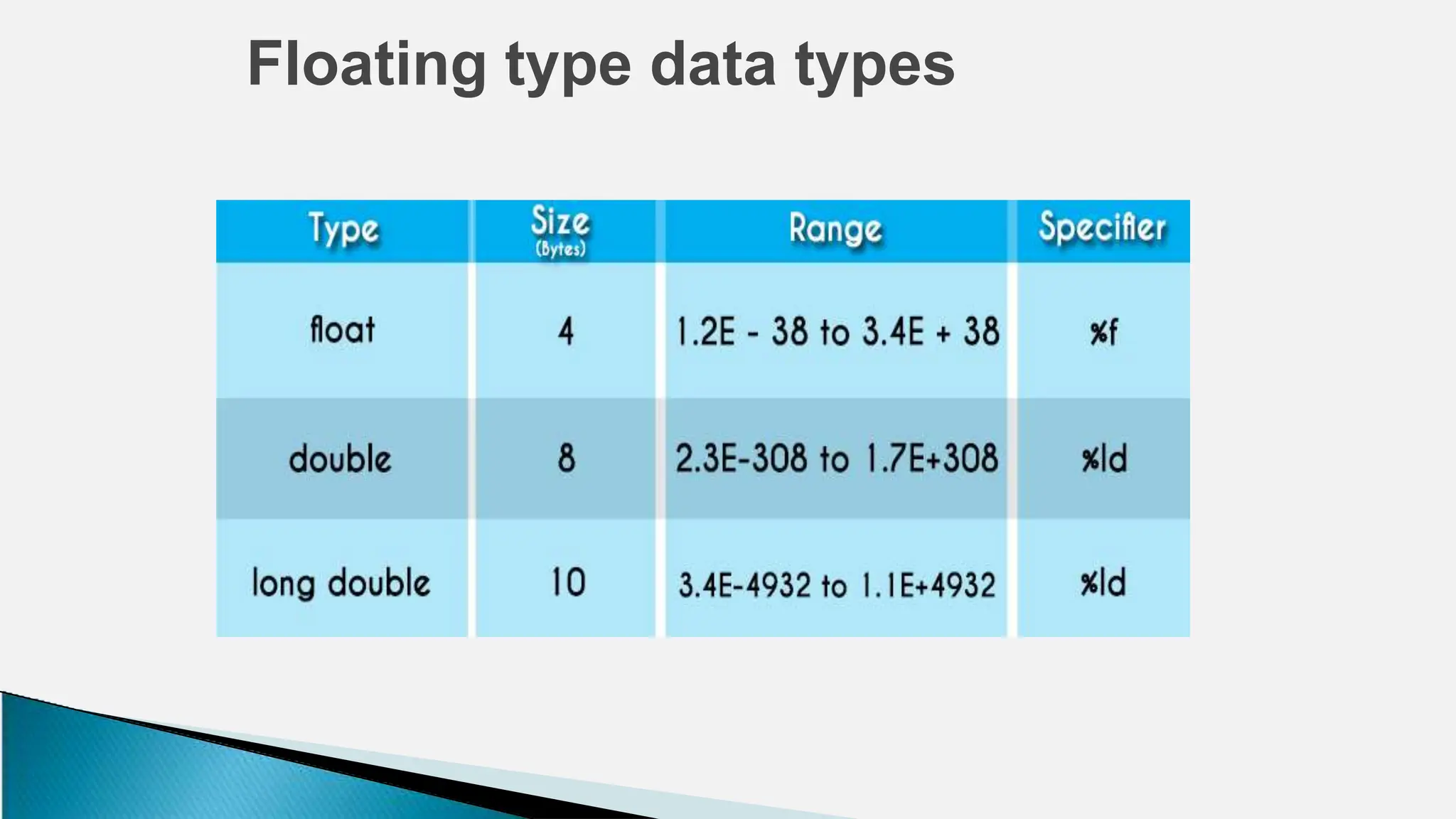 Floating type data types
 