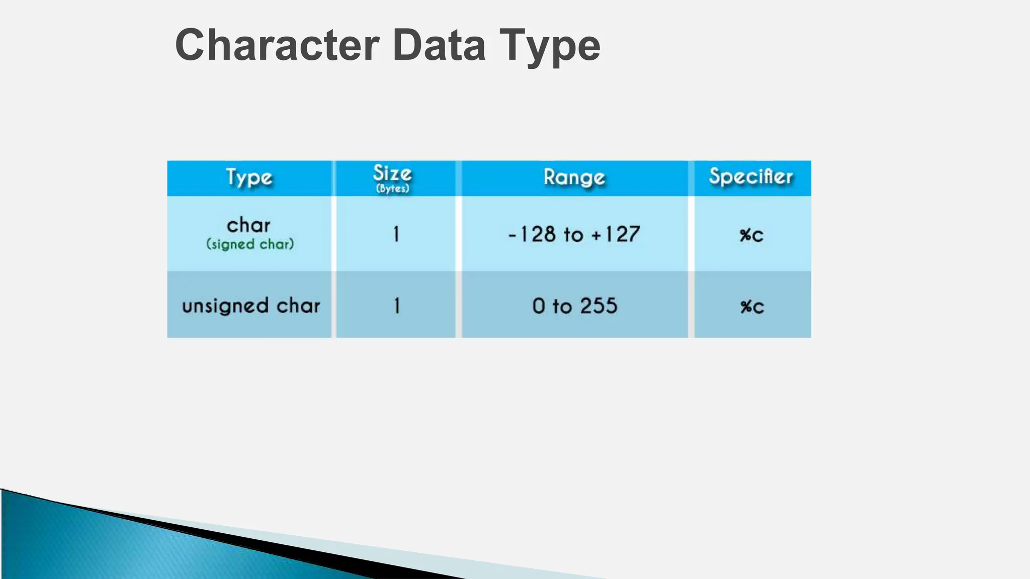 Character Data Type
 