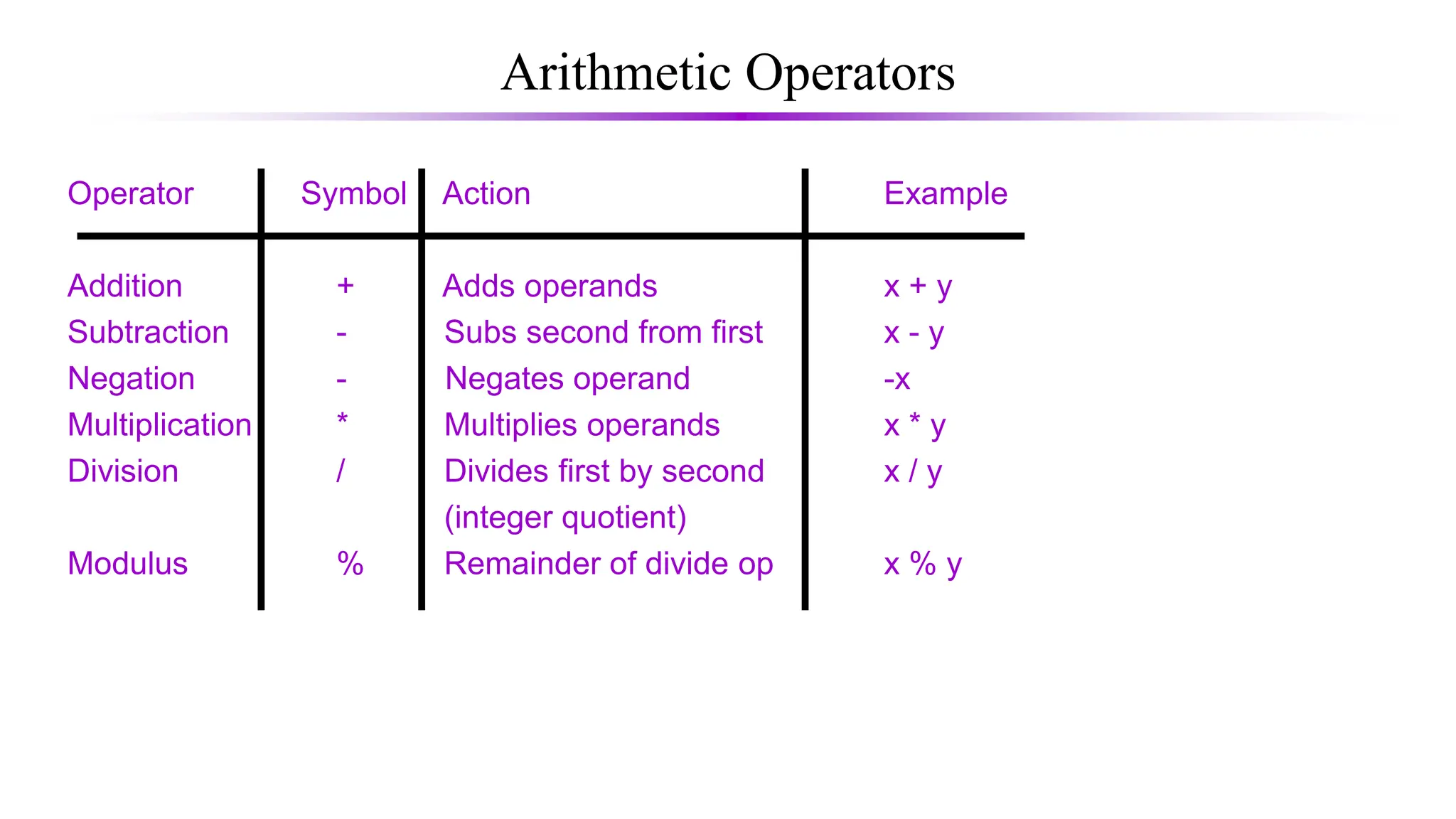 Arithmetic Operators
Operator Symbol Action Example
Addition + Adds operands x + y
Subtraction - Subs second from first x - y
Negation - Negates operand -x
Multiplication * Multiplies operands x * y
Division / Divides first by second x / y
(integer quotient)
Modulus % Remainder of divide op x % y
 