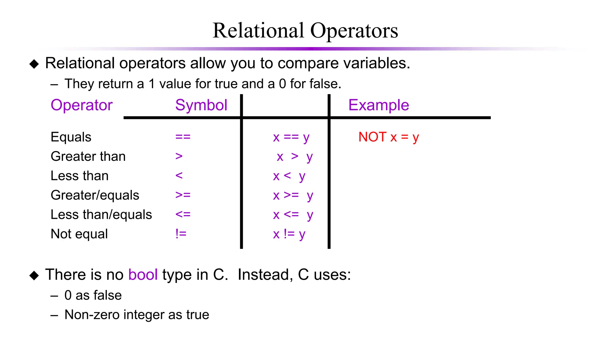 Relational Operators
 Relational operators allow you to compare variables.
– They return a 1 value for true and a 0 for false.
Operator Symbol Example
Equals == x == y NOT x = y
Greater than > x > y
Less than < x < y
Greater/equals >= x >= y
Less than/equals <= x <= y
Not equal != x != y
 There is no bool type in C. Instead, C uses:
– 0 as false
– Non-zero integer as true
 