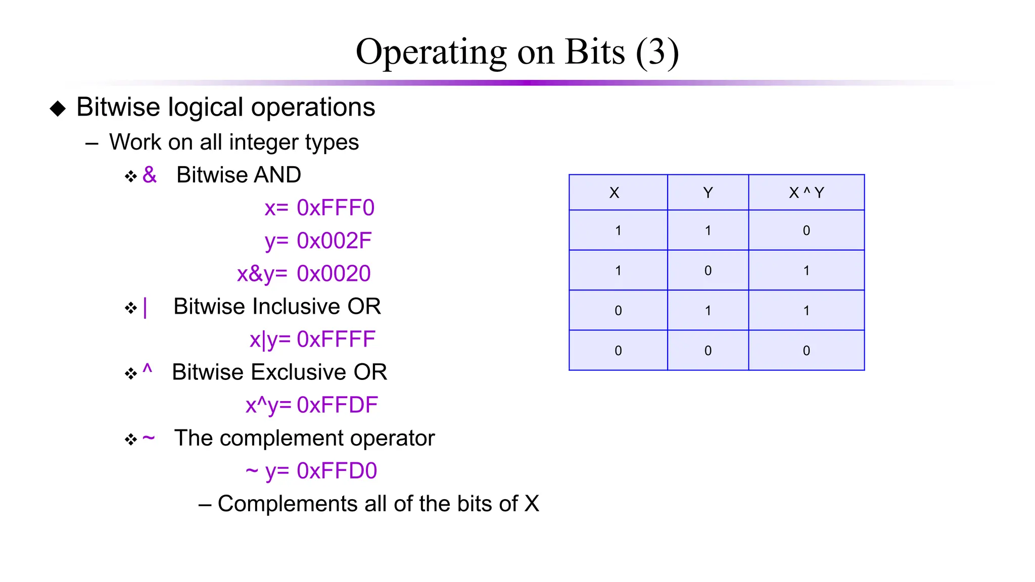 Operating on Bits (3)
 Bitwise logical operations
– Work on all integer types
 & Bitwise AND
x= 0xFFF0
y= 0x002F
x&y= 0x0020
 | Bitwise Inclusive OR
x|y= 0xFFFF
 ^ Bitwise Exclusive OR
x^y= 0xFFDF
 ~ The complement operator
~ y= 0xFFD0
– Complements all of the bits of X
X Y X ^ Y
1 1 0
1 0 1
0 1 1
0 0 0
 