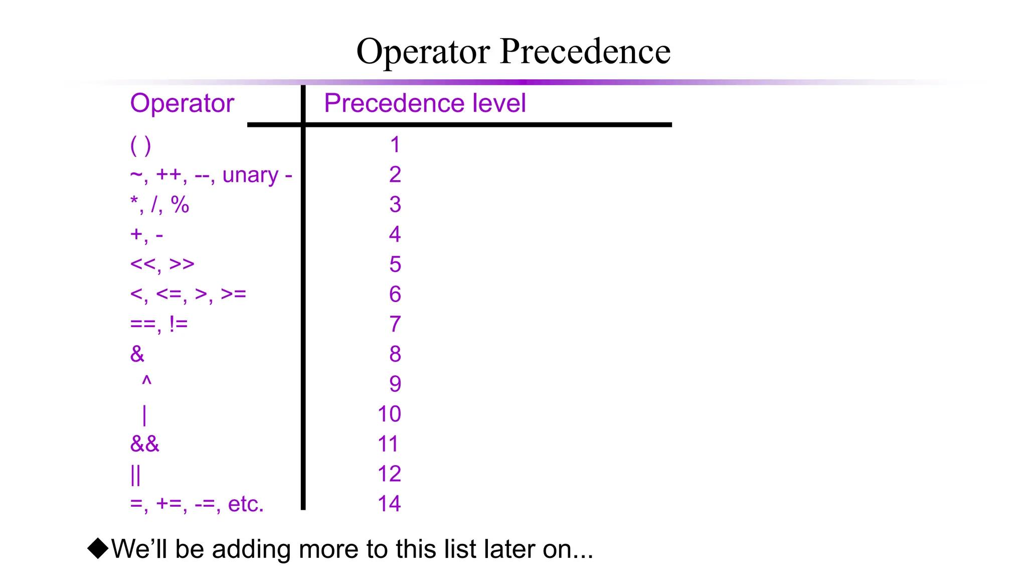 Operator Precedence
Operator Precedence level
( ) 1
~, ++, --, unary - 2
*, /, % 3
+, - 4
<<, >> 5
<, <=, >, >= 6
==, != 7
& 8
^ 9
| 10
&& 11
|| 12
=, +=, -=, etc. 14
We’ll be adding more to this list later on...
 