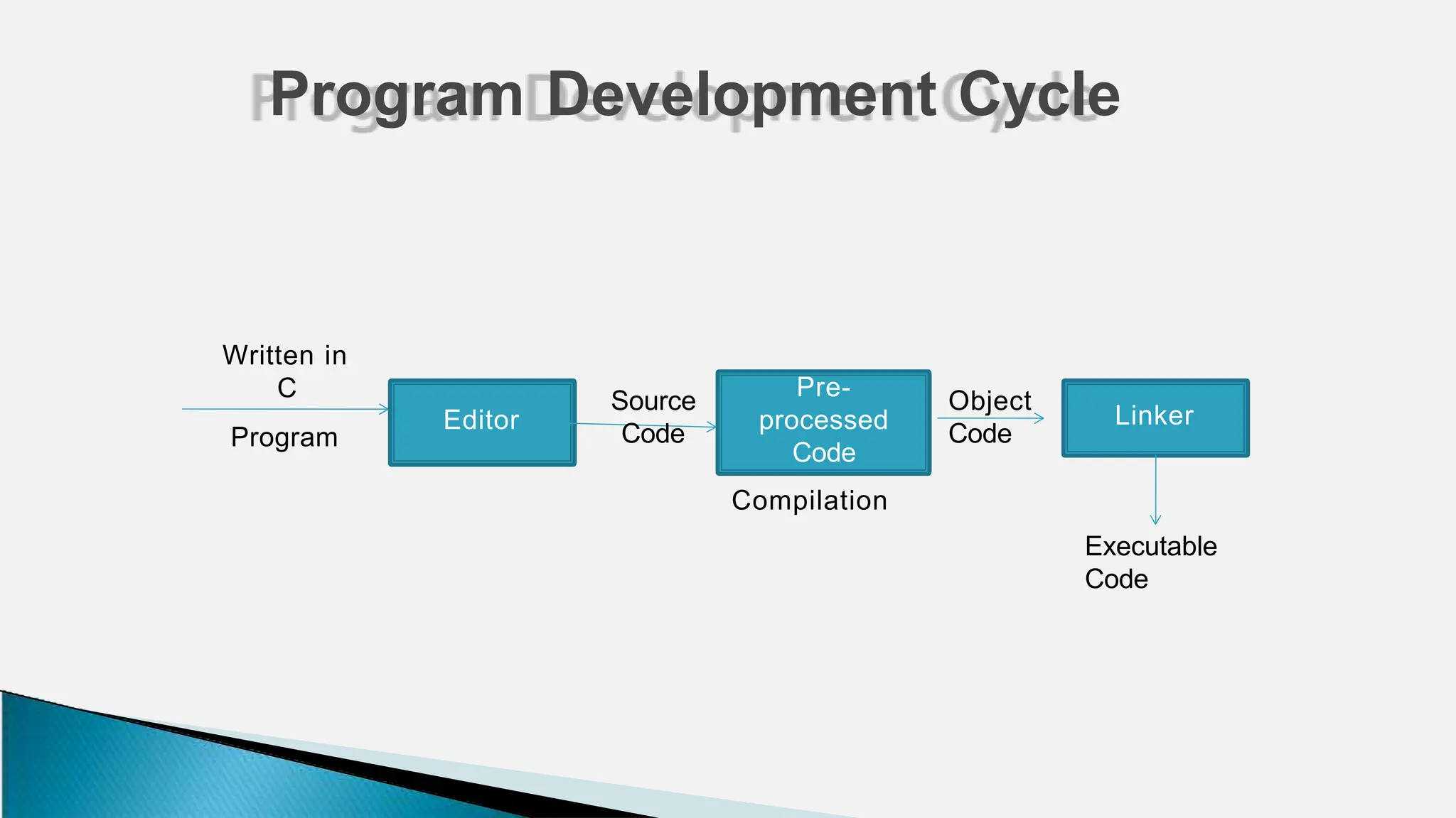 Program Development Cycle
Written in
C
Program
Editor
Source
Code
Pre-
processed
Code
Compilation
Linker
Object
Code
Executable
Code
 