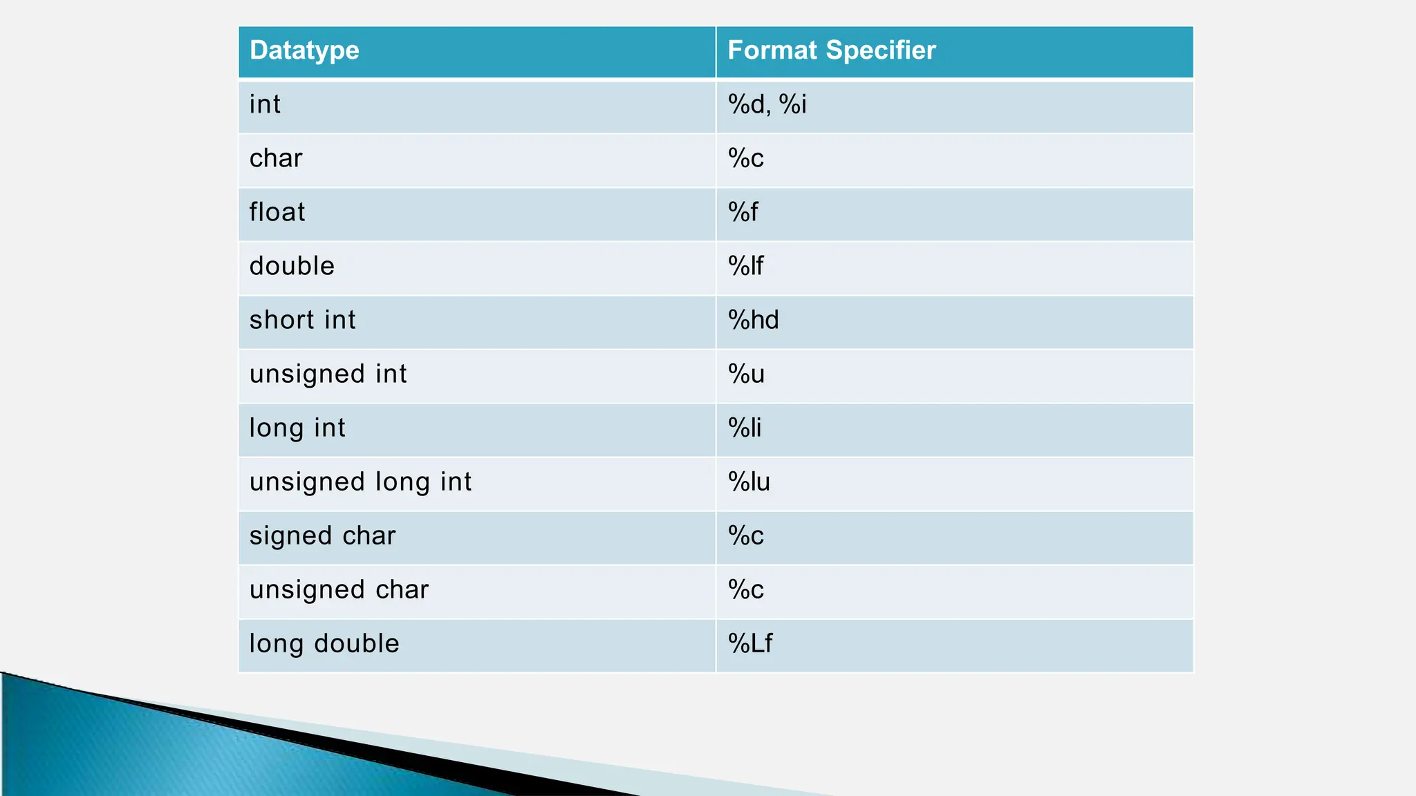 Datatype Format Specifier
int %d, %i
char %c
float %f
double %lf
short int %hd
unsigned int %u
long int %li
unsigned long int %lu
signed char %c
unsigned char %c
long double %Lf
 