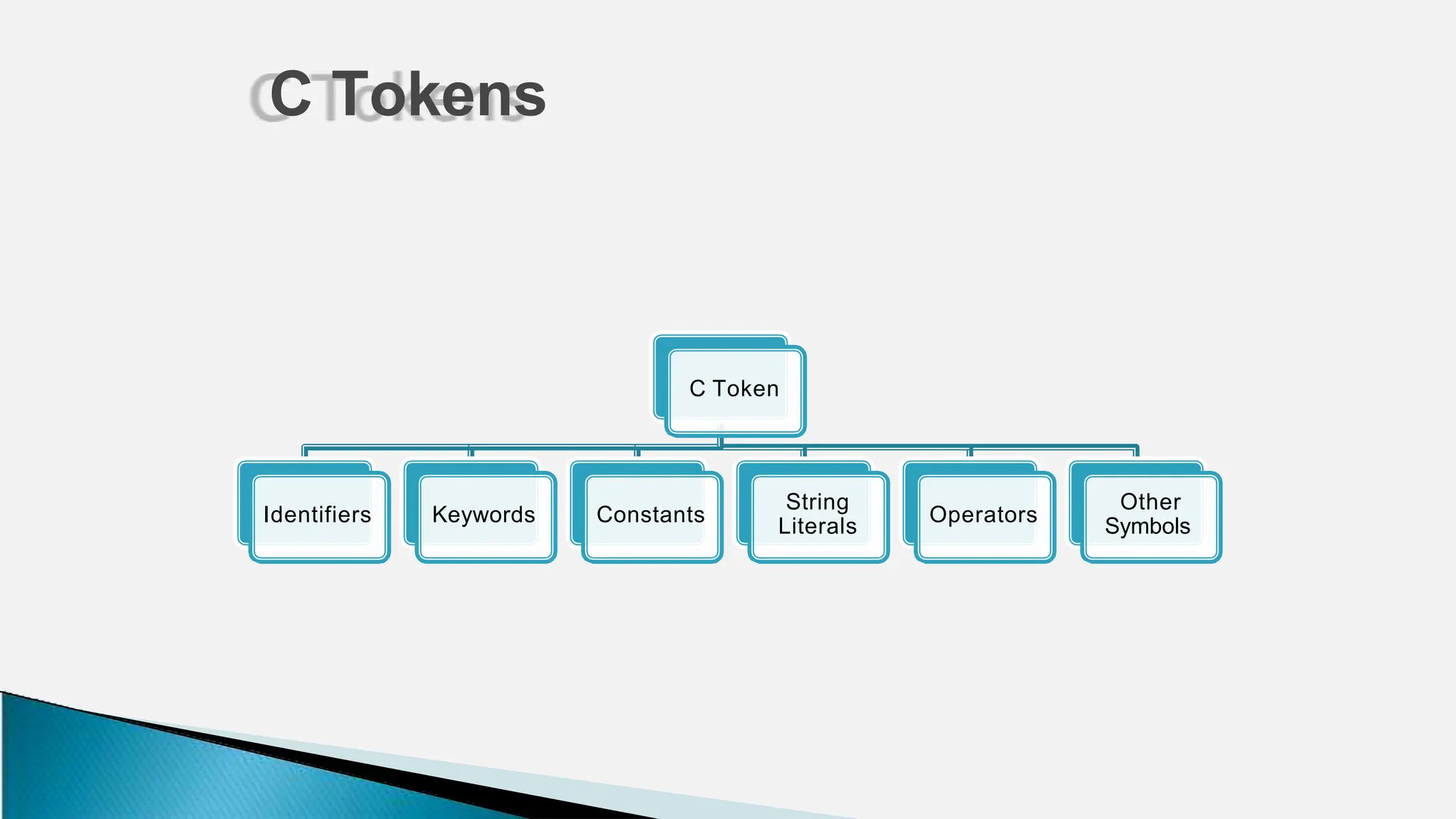 C Token
Identifiers Keywords Constants
String
Literals
Operators
Other
Symbols
C Tokens
 