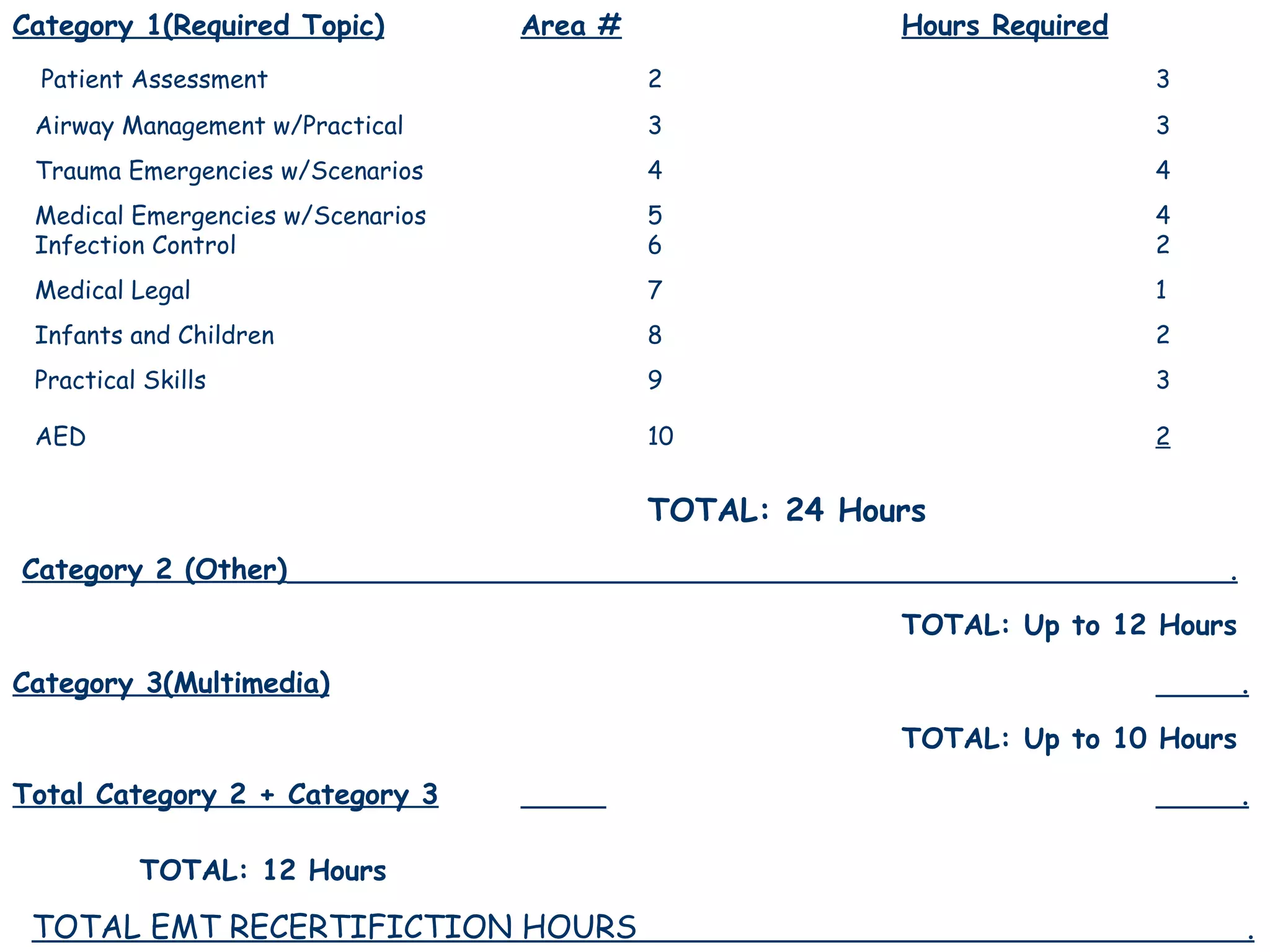 Category 1(Required Topic) Area # Hours Required Patient Assessment 2 3 Airway Management w/Practical 3 3 Trauma Emergencies w/Scenarios 4 4 Medical Emergencies w/Scenarios 5 4   Infection Control 6 2 Medical Legal 7 1 Infants and Children 8 2 Practical Skills 9 3 AED 10 2   TOTAL: 24 Hours Category 2 (Other)   . TOTAL: Up to 12 Hours Category 3(Multimedia)   . TOTAL: Up to 10 Hours Total Category 2 + Category 3     .   TOTAL: 12 Hours TOTAL EMT RECERTIFICTION HOURS  . TOTAL: 36 Hours   