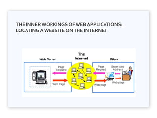 THE INNERWORKINGSOFWEBAPPLICATIONS:
LOCATINGAWEBSITEONTHE INTERNET
 