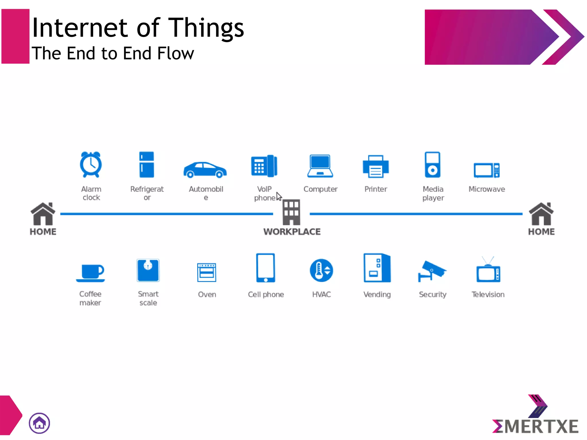 Introduction to IoT Architecture | PPT