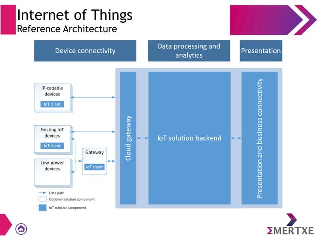 Introduction to IoT Architecture | PPT