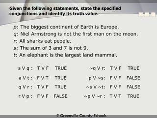 Given the following statements, state the specified conjunctions and identify its truth value. p : The biggest continent of Earth is Europe. q : Niel Armstrong is not the first man on the moon. r : All sharks eat people. s : The sum of 3 and 7 is not 9. t : An elephant is the largest land mammal. s V q : T V F TRUE a V t : F V T TRUE q V r : T V F TRUE r V p : F V F FALSE ~q V r: T V F TRUE p V ~s: F V F FALSE ~s V ~t: F V F FALSE ~p V ~r : T V T TRUE 
