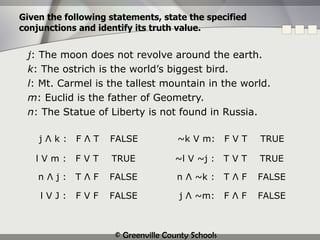 Given the following statements, state the specified conjunctions and identify its truth value. j : The moon does not revolve around the earth. k : The ostrich is the world’s biggest bird. l : Mt. Carmel is the tallest mountain in the world. m : Euclid is the father of Geometry. n : The Statue of Liberty is not found in Russia. j  Λ  k : F  Λ  T FALSE l V m : F V T TRUE n  Λ  j : T  Λ  F FALSE l V J : F V F FALSE ~k V m: F V T TRUE ~l V ~j : T V T TRUE n  Λ  ~k : T  Λ  F FALSE j  Λ  ~m: F  Λ  F FALSE 
