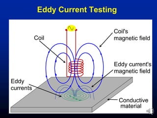 Conductive
material
Coil
Coil's
magnetic field
Eddy
currents
Eddy current's
magnetic field
Eddy Current Testing
 