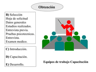 Obtención
B) Selección
Hoja de solicitud
Datos generales
Estudios realizados.
Entrevista previa.
Pruebas psicotecnicas.
Entrevista.
Examen medico.

C) Introducción.

D) Capacitación.
                           Equipos de trabajo Capacitación
E) Desarrollo.
 