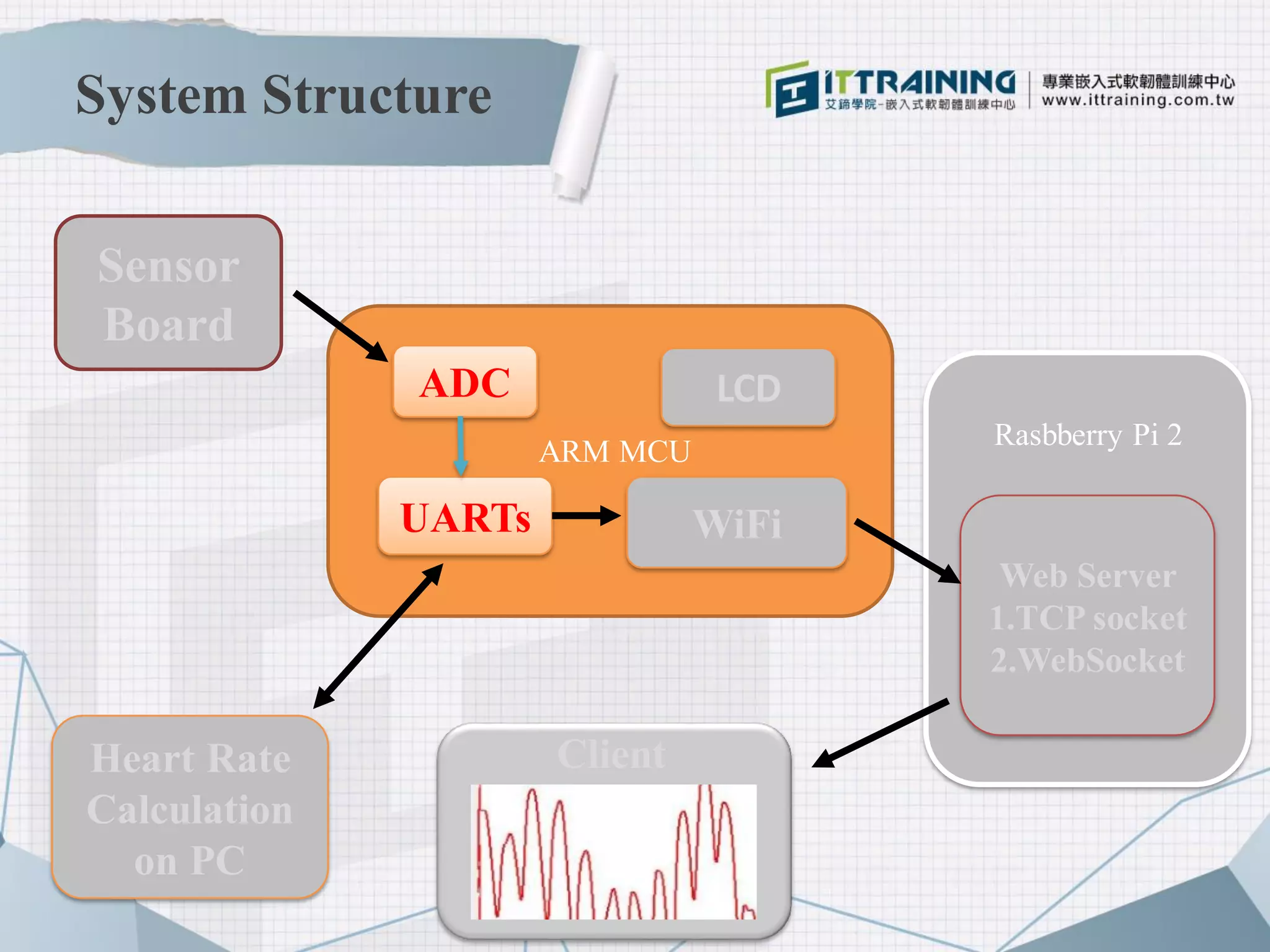 Sensor
Board
ADC
UARTs WiFi
Web Server
1.TCP socket
2.WebSocket
Heart Rate
Calculation
on PC
LCD
Client
Rasbberry Pi 2
ARM MCU
System Structure
 